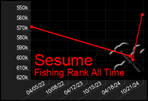 Total Graph of Sesume