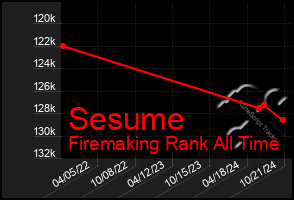 Total Graph of Sesume