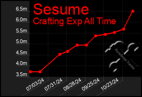 Total Graph of Sesume