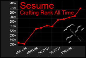 Total Graph of Sesume