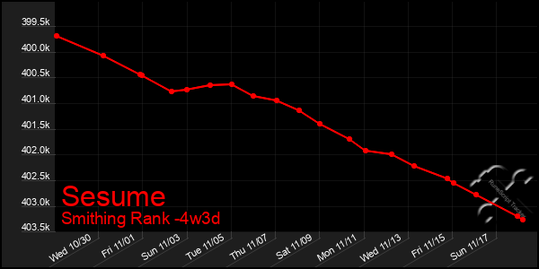 Last 31 Days Graph of Sesume