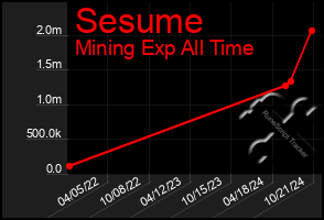 Total Graph of Sesume