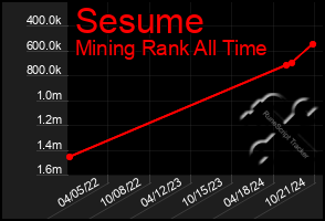 Total Graph of Sesume