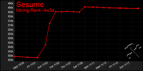 Last 31 Days Graph of Sesume