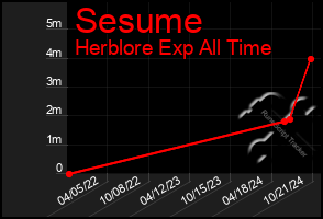 Total Graph of Sesume