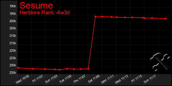 Last 31 Days Graph of Sesume