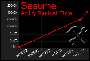 Total Graph of Sesume