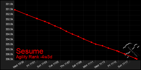 Last 31 Days Graph of Sesume