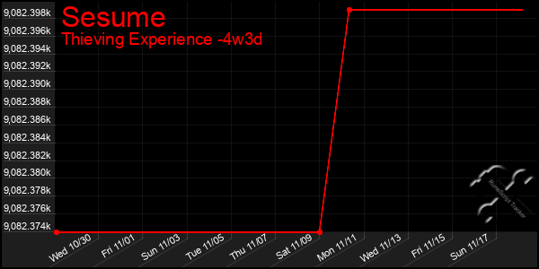 Last 31 Days Graph of Sesume