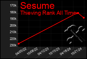 Total Graph of Sesume