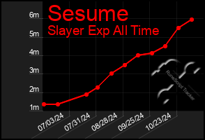 Total Graph of Sesume