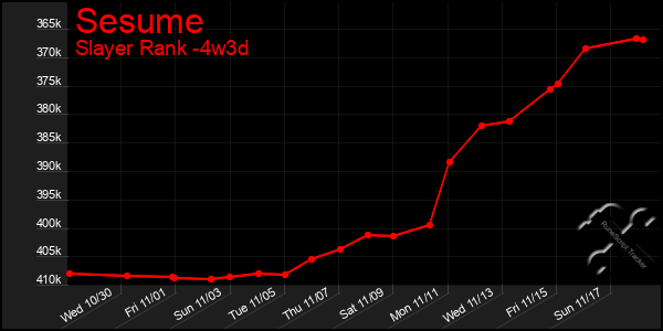 Last 31 Days Graph of Sesume