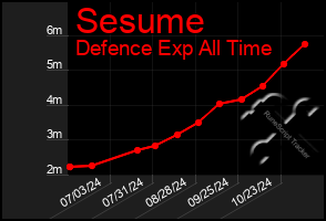 Total Graph of Sesume