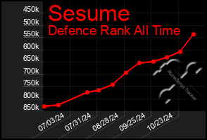 Total Graph of Sesume