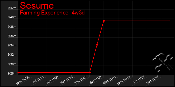 Last 31 Days Graph of Sesume