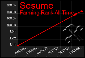 Total Graph of Sesume