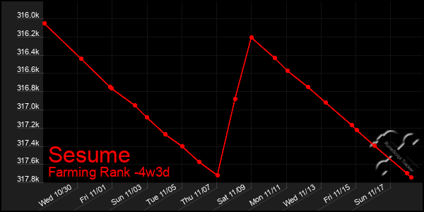 Last 31 Days Graph of Sesume