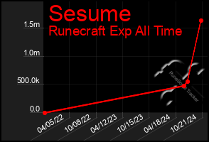 Total Graph of Sesume