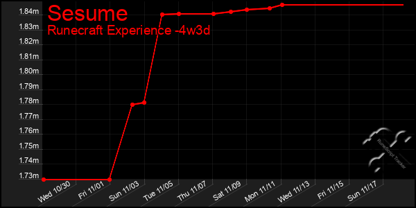 Last 31 Days Graph of Sesume