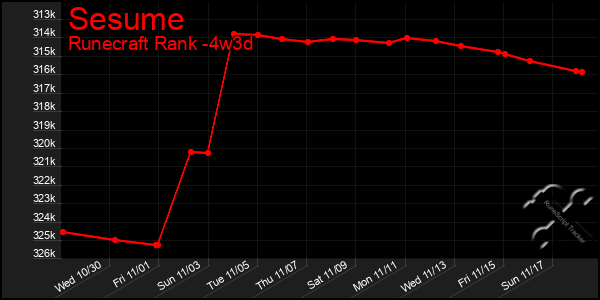 Last 31 Days Graph of Sesume