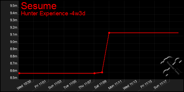 Last 31 Days Graph of Sesume