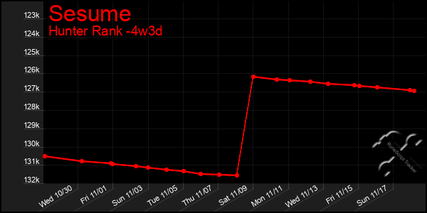 Last 31 Days Graph of Sesume