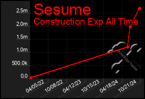 Total Graph of Sesume