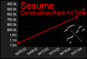 Total Graph of Sesume