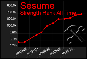 Total Graph of Sesume