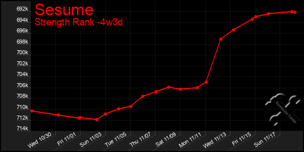 Last 31 Days Graph of Sesume