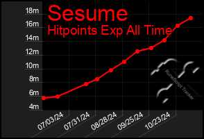 Total Graph of Sesume