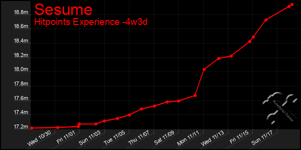 Last 31 Days Graph of Sesume