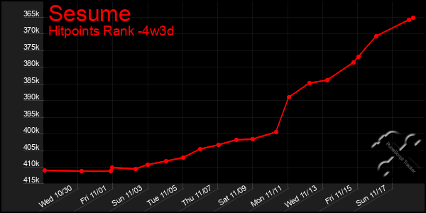 Last 31 Days Graph of Sesume