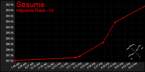 Last 24 Hours Graph of Sesume