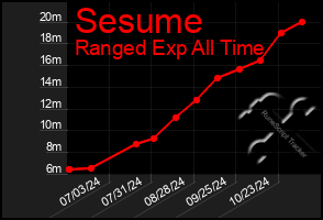 Total Graph of Sesume