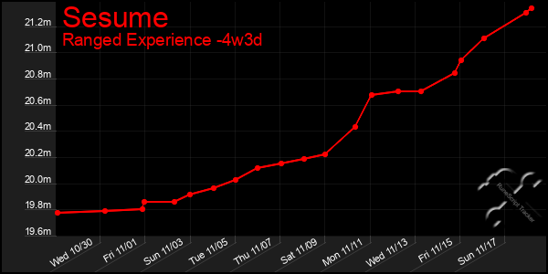 Last 31 Days Graph of Sesume