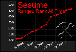 Total Graph of Sesume