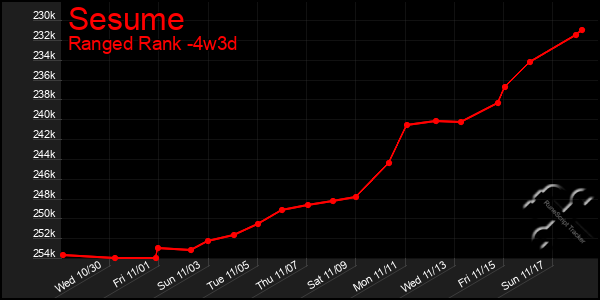 Last 31 Days Graph of Sesume