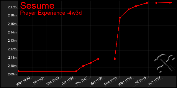 Last 31 Days Graph of Sesume