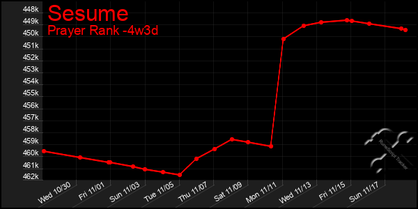 Last 31 Days Graph of Sesume