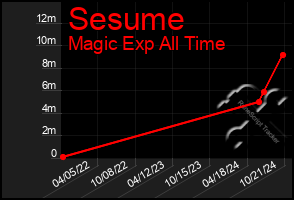 Total Graph of Sesume