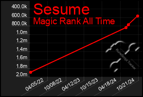 Total Graph of Sesume