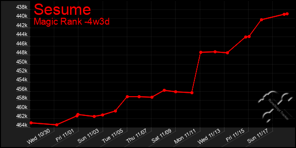 Last 31 Days Graph of Sesume