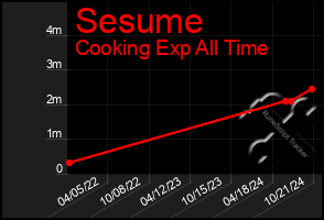 Total Graph of Sesume