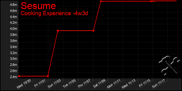 Last 31 Days Graph of Sesume