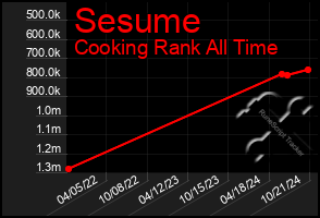 Total Graph of Sesume