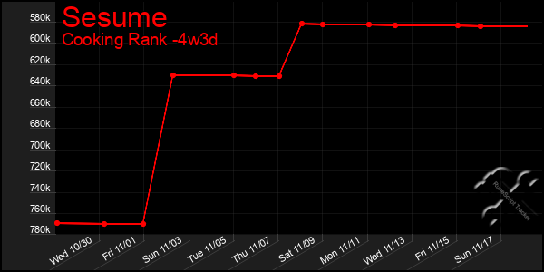 Last 31 Days Graph of Sesume