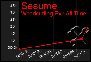 Total Graph of Sesume