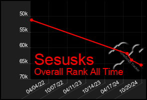 Total Graph of Sesusks