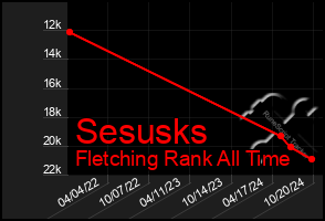 Total Graph of Sesusks